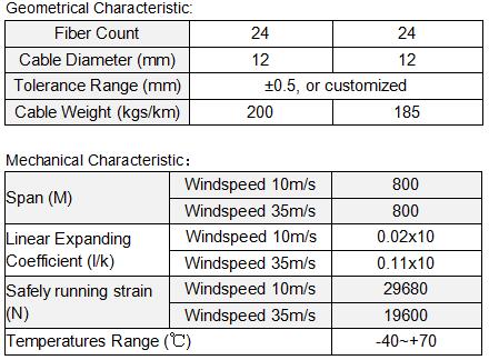Spesifikasjoner for selvbærende fiberoptisk kabel.jpg