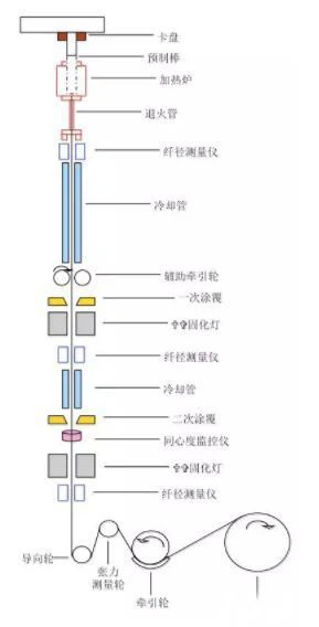 How Are Optical Fibers Made 6